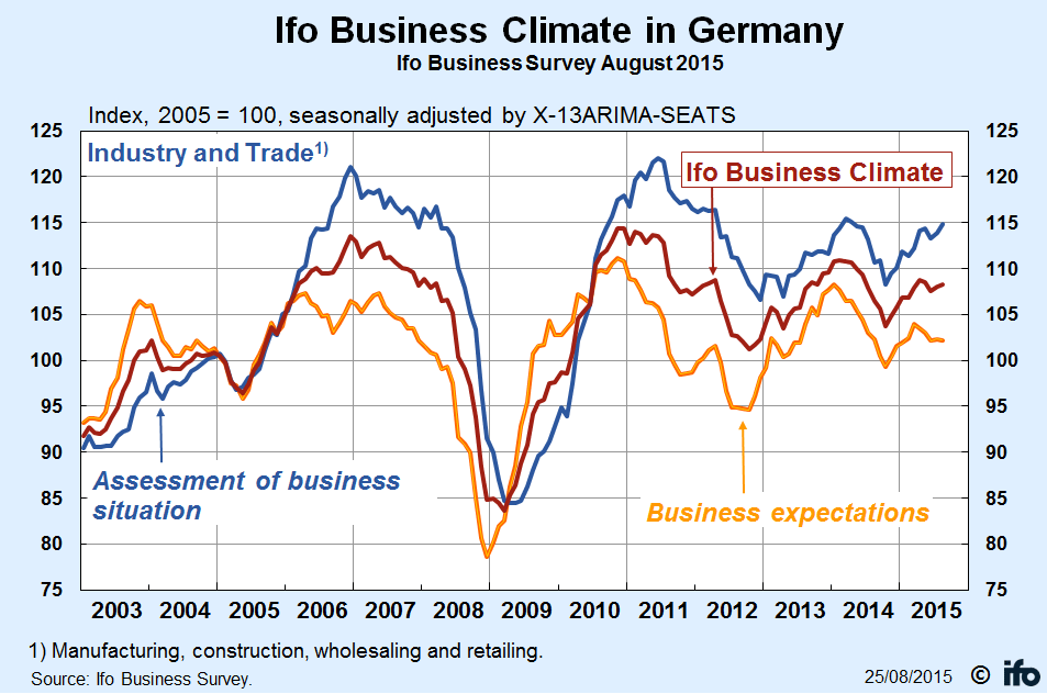 Ifo Business Climate Germany (Index)