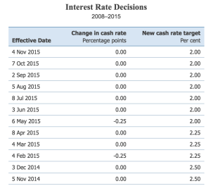 Interest Rate Decisions